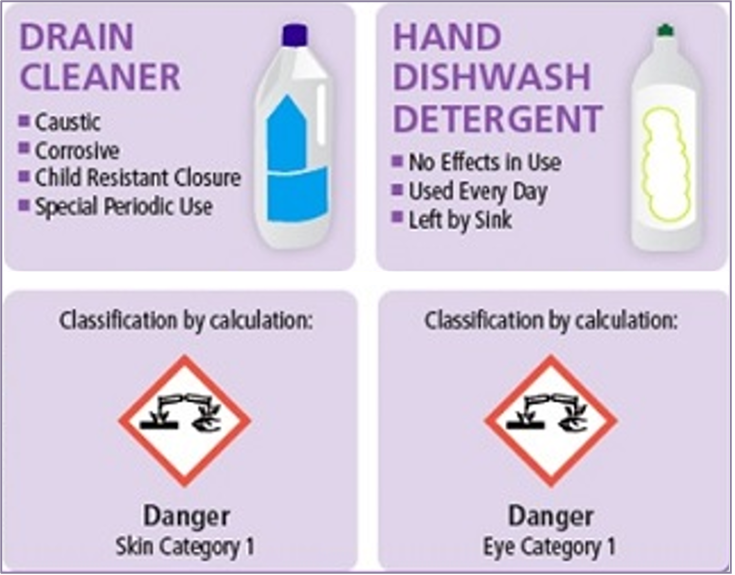 Comparison of drain cleaner and hand dishwash detergent classifications. Drain cleaner is caustic, corrosive, has child resistant closure, and is used periodically; classified as Danger, Skin Category 1. Hand dishwash detergent has no effects in normal use, used daily, left by sink; classified as Danger, Eye Category 1.
